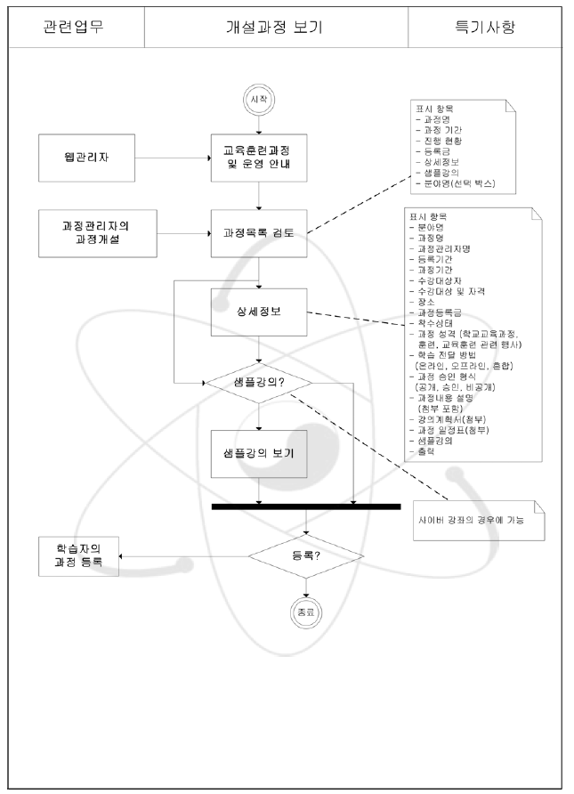 개설과정 보기 업무흐름도