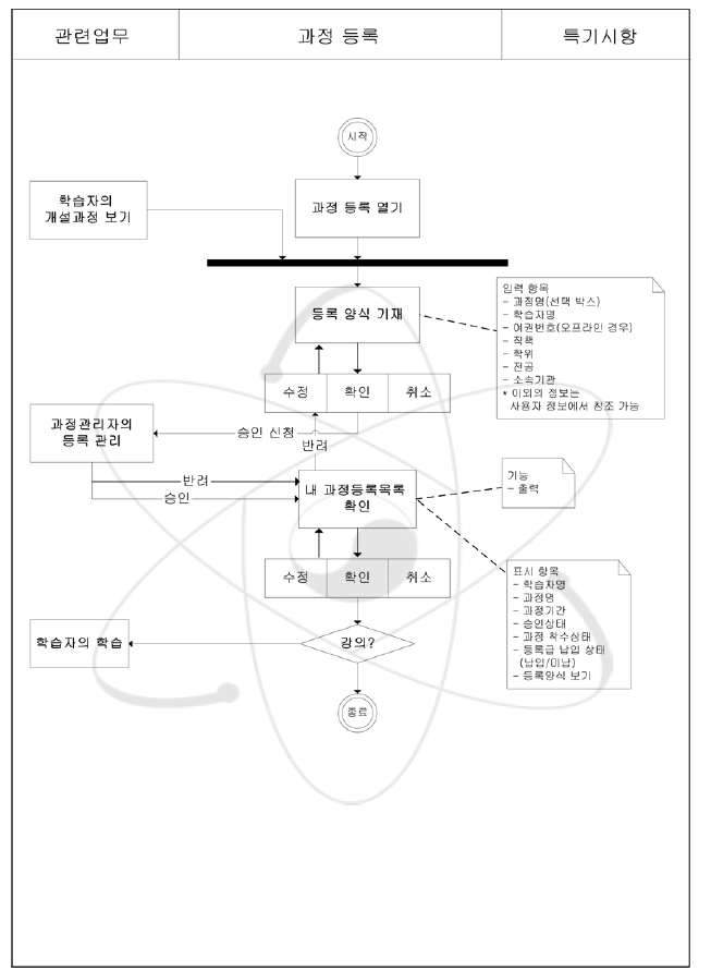 과정 등록 업무흐름도