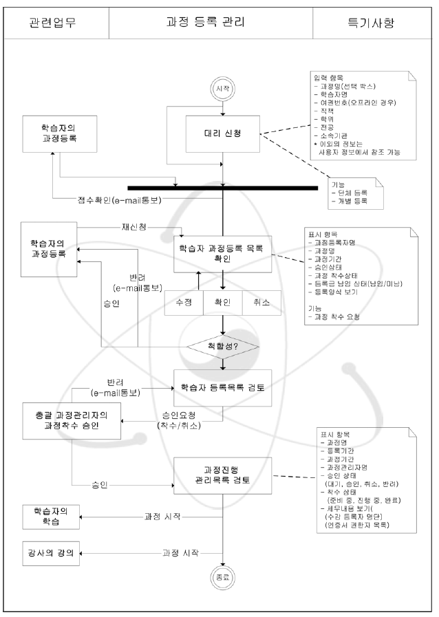 과정 등록 관리 업무흐름도