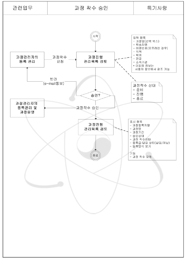 과정 착수 승인 업무흐름도