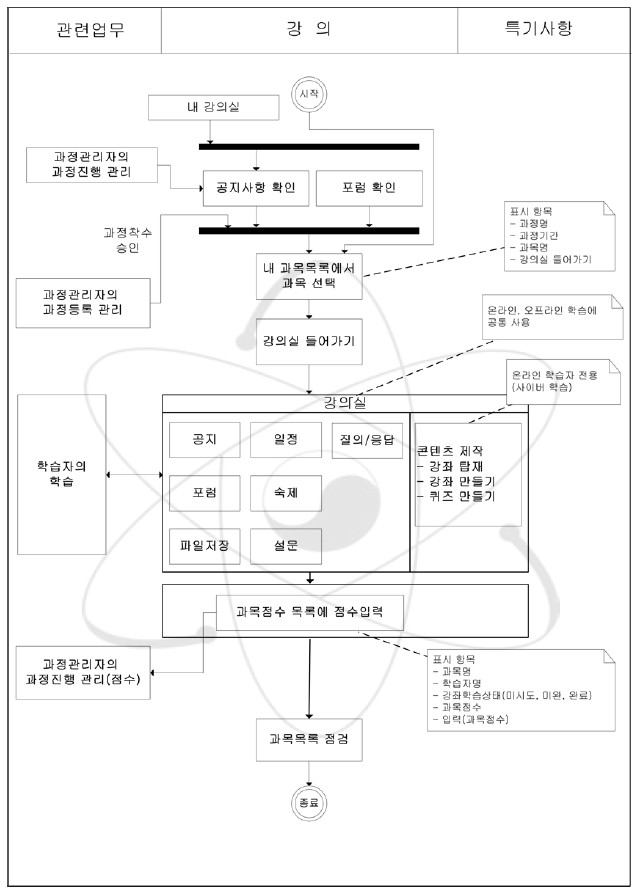 강의 업무흐름도