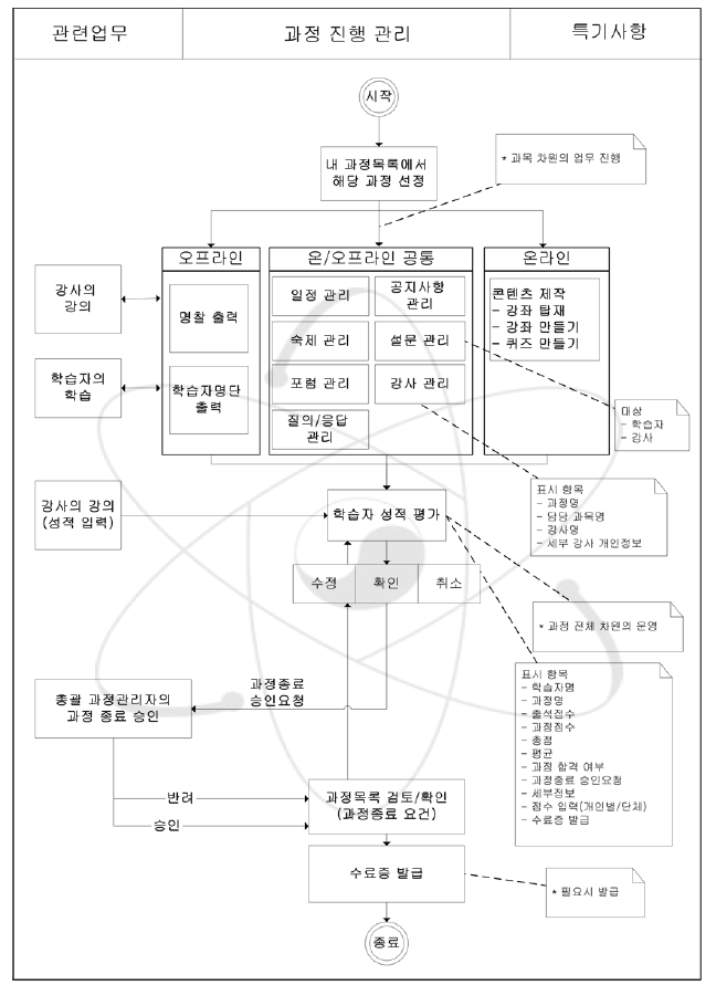 과정 진행 관리 업무흐름도