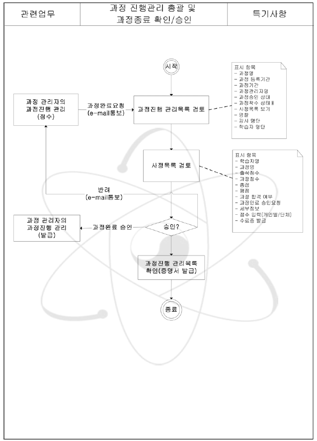 과정진행관리 총괄 업무흐름도