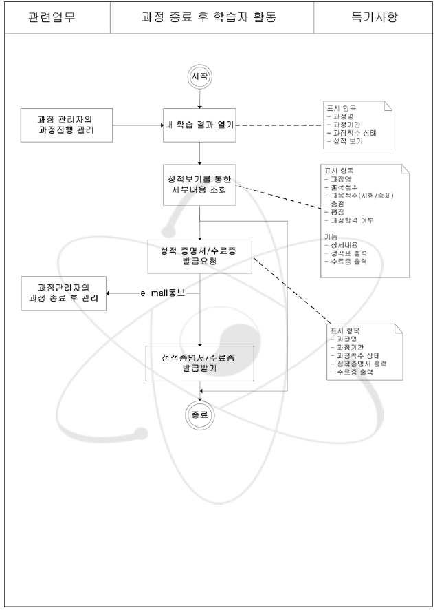 과정 종료 후 학습자 활동 업무흐름도