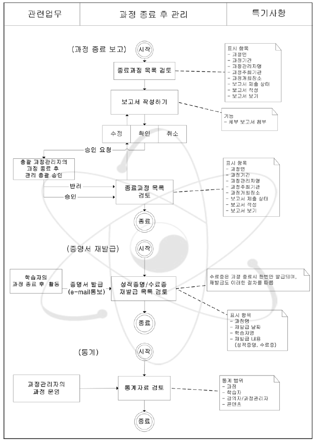 과정 종료 후 관리 업무흐름도