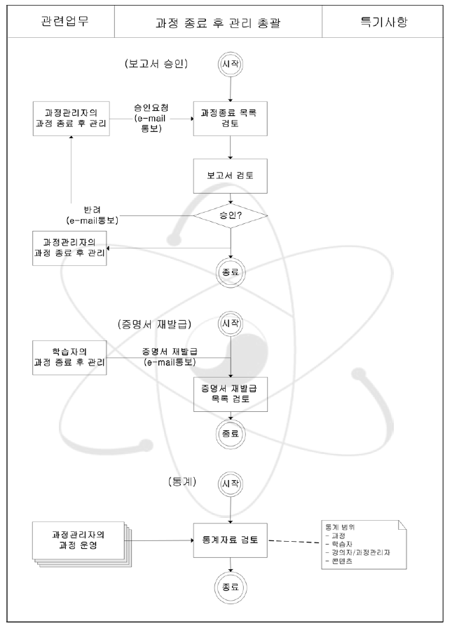 과정 종료 후 관리 총괄 업무흐름도