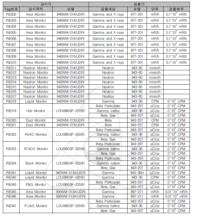 하나로 RMS의 감시기 모델