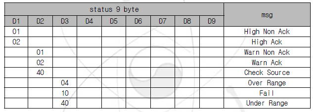 UDR Type 감시기의 Status 정보(예시)