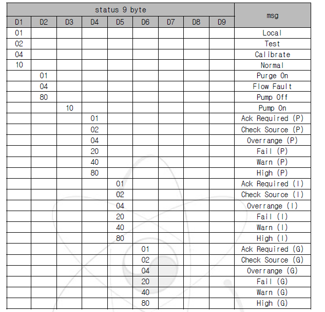 LCU Type 감시기의 Status 정보 ( RE022 예시 )