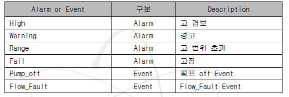 경보리스트에 표시될 항목
