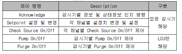 감시기 제어