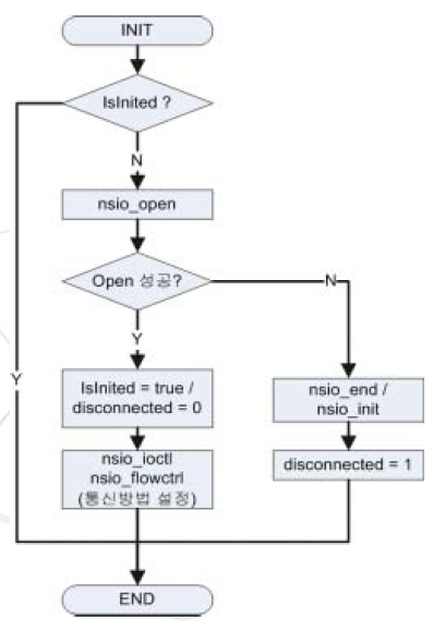 초기화 처리과정