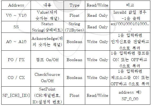 Hanaro RMS 감시기를 위한 Scan Address