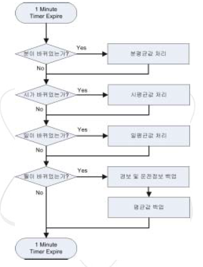 평균값 및 백업 처리 과정