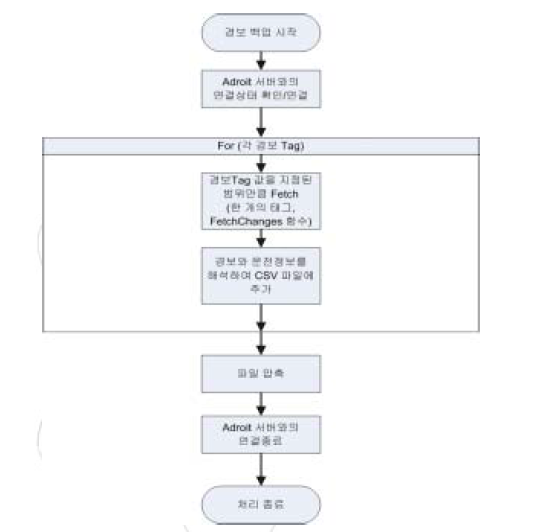 경보 및 운전정보 백업 처리 과정