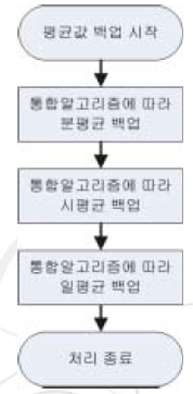 평균값 백업 처리 과정