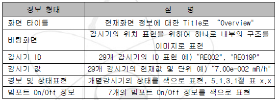 Overview 화면정보