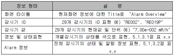Alarm Overview 화면정보