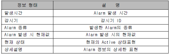 Alarm List 정보
