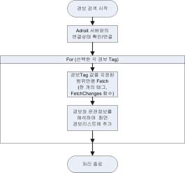 경보 검색 처리 과정