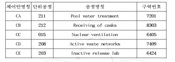조사후 시험시설의 단위 공정 구성