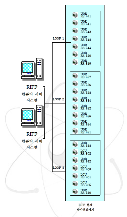 RIPF 현장 방사선감시기