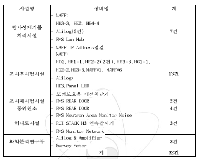 방사선감시장치 정비 내역