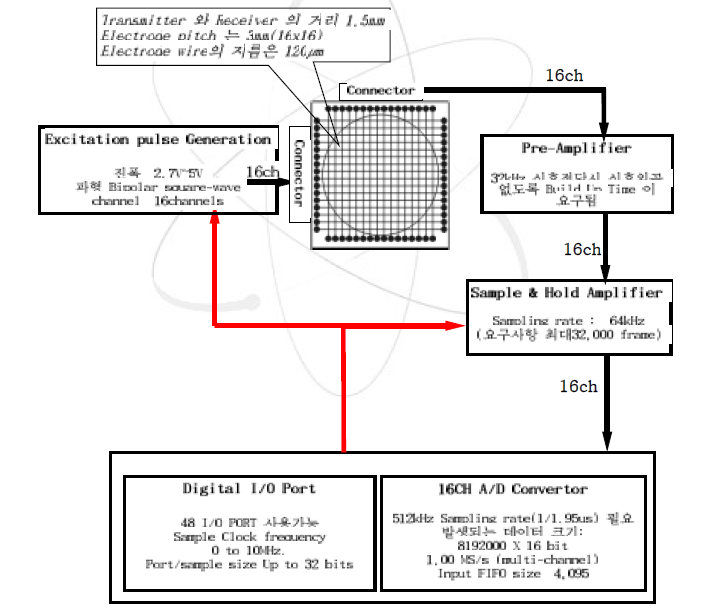 Block diagram of Wire-mesh Sensor