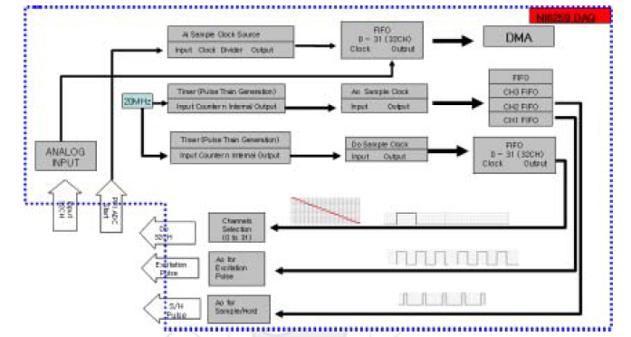 NI6259 Data Acquisition Board