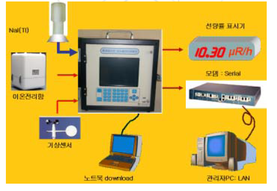 환경방사선 감시 시스템 구성도