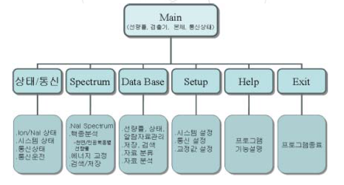 환경방사능감시시스템 프로그램 메뉴구성