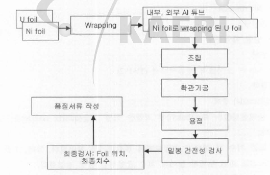 Fission Mo- 99 조사표적 제조공정 흐름도