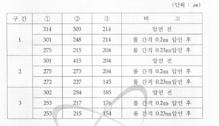 우라늄 박안 압연 결과