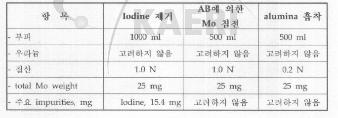 공정장치 운전성 시협율 위한 모의용액의 조성