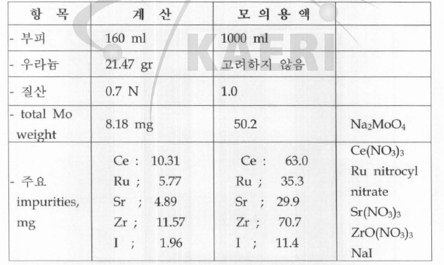 모의용액의 조성