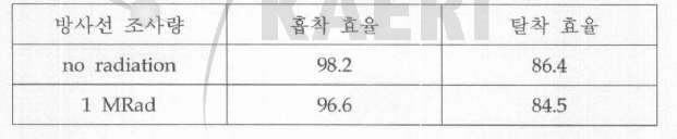알루미나에 대한 Mo의 홉/탈착 효율