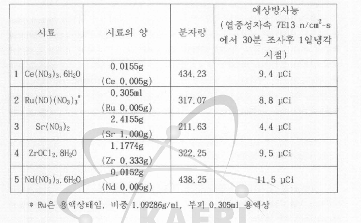 Mo 분리 tracer 시험용 조사시료의 양 및 예상 방사능