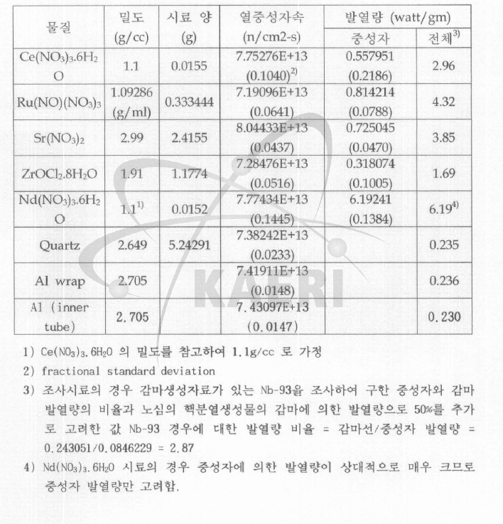 Mo-99 분리 tracer 실험용 시료 조사시 열중성자숙 및 발열량 (출력 =30MW)