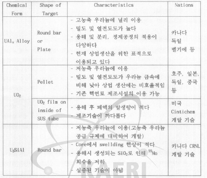 The characteristics of various targets for 99Mo production