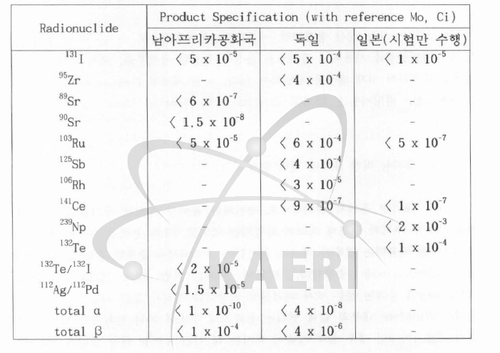 남아프리카공화국, 독일 및 일본의 fission Mo 제품의 fission impurity