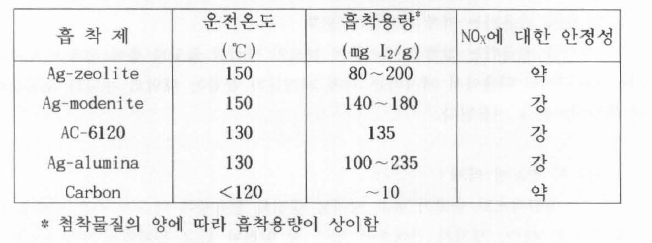 The performance of ahsorhents for 131I removal