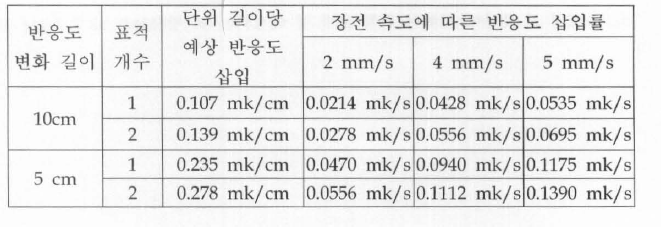 표적반웅도가 100mm 길이에서 모두 삽입될 때 장전숙도에 따른 반응도 삽입률