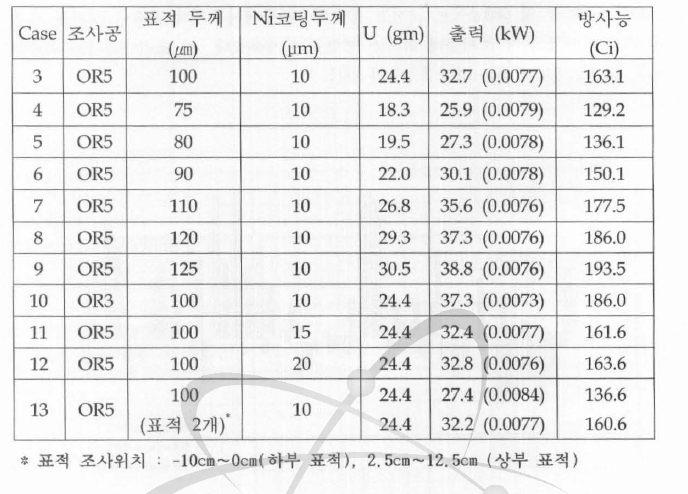 우라늄 박판 표척장전에 따른 출력 및 Mo 방사능