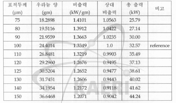표적두께에 따른 표적에서의 출력 (표적길이 100mm, 조사위치 - 10c m- Ocm}