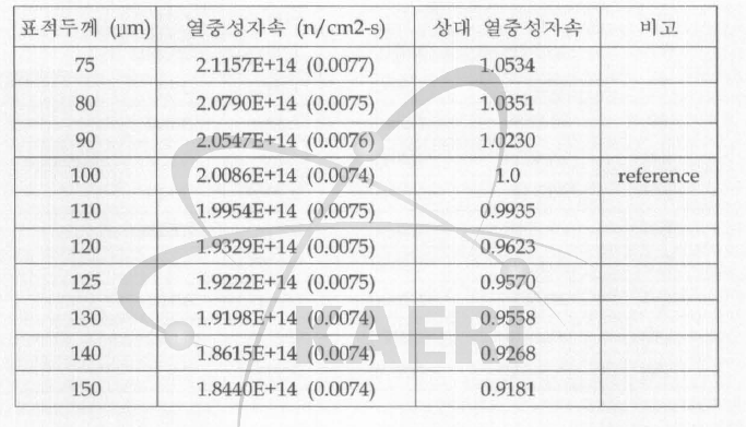 표척두께에 따른 표척에서의 열충성자숙 (표적길이 I00mm, 조사위치· -I0cm-0cm)