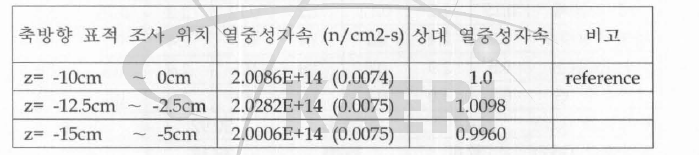 표적 조사 위치에 따른 표적에서의 열중성자숙 (표적두께 1001lm)
