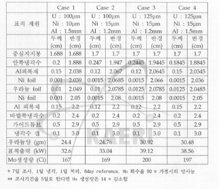 우라늄 박만 빛 A1 피북재 두께 변화에 따른 표적제원, 표적출력 및 Mo 예상생생량