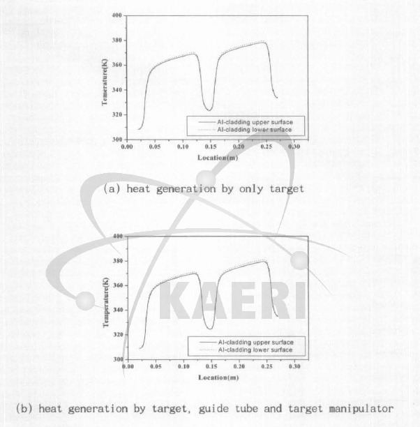 Temperature distribution on the AI-cladding surface with flow direction