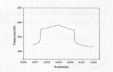 Temperature distribution of target in radial direction.