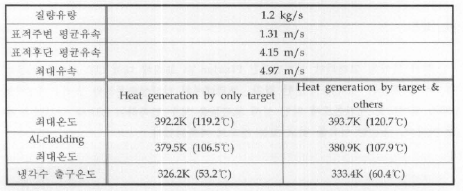 Summary of T/H analysis results